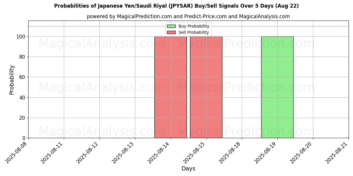 Probabilities of Japanese Yen/Saudi Riyal (JPYSAR) Buy/Sell Signals Using Several AI Models Over 5 Days (16 Aug) 