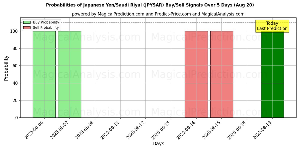 Probabilities of 日元/沙特里亚尔 (JPYSAR) Buy/Sell Signals Using Several AI Models Over 5 Days (20 Aug) 