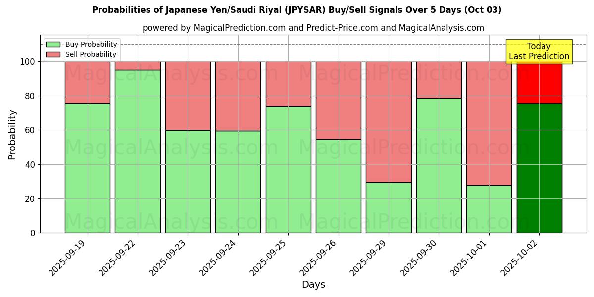Probabilities of Japanese Yen/Saudi Riyal (JPYSAR) Buy/Sell Signals Using Several AI Models Over 5 Days (02 Oct) 