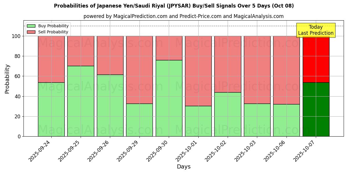 Probabilities of 일본 엔/사우디 리얄 (JPYSAR) Buy/Sell Signals Using Several AI Models Over 5 Days (08 Oct) 