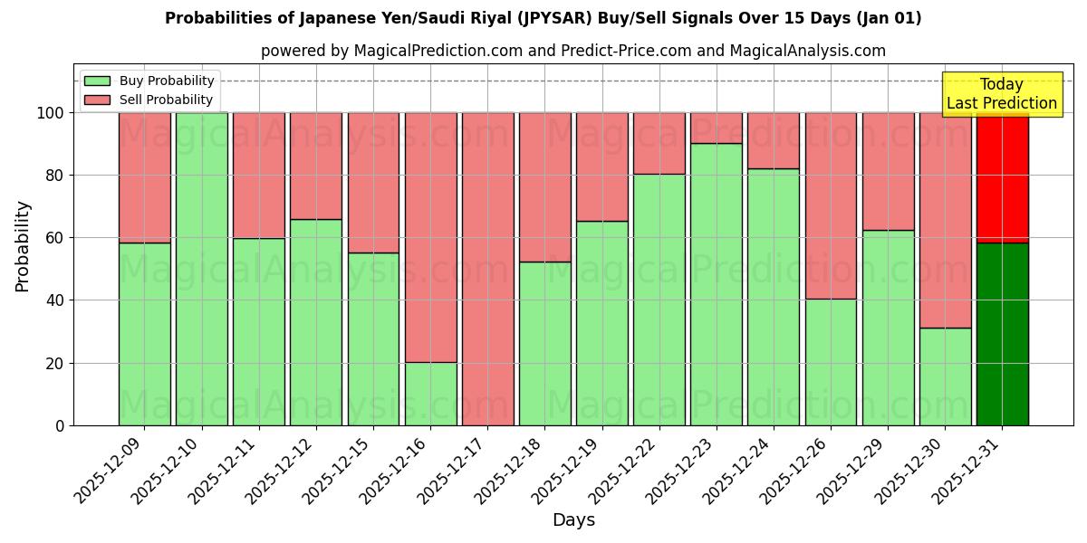Probabilities of Japon Yeni/Suudi Arabistan Riyali (JPYSAR) Buy/Sell Signals Using Several AI Models Over 5 Days (31 Dec) 