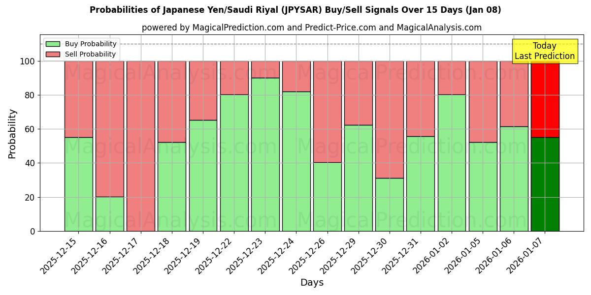 Probabilities of 일본 엔/사우디 리얄 (JPYSAR) Buy/Sell Signals Using Several AI Models Over 5 Days (07 Jan) 