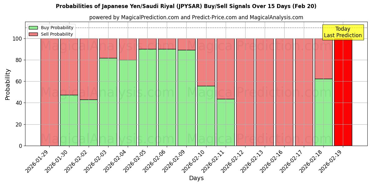 Probabilities of Yen giapponesi/Riyal saudita (JPYSAR) Buy/Sell Signals Using Several AI Models Over 5 Days (20 Feb) 