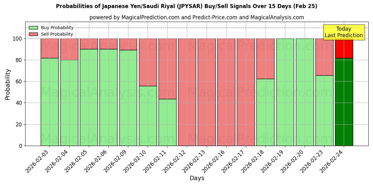 Probabilities of Japanischer Yen/Saudi-Riyal (JPYSAR) Buy/Sell Signals Using Several AI Models Over 5 Days (25 Feb) 
