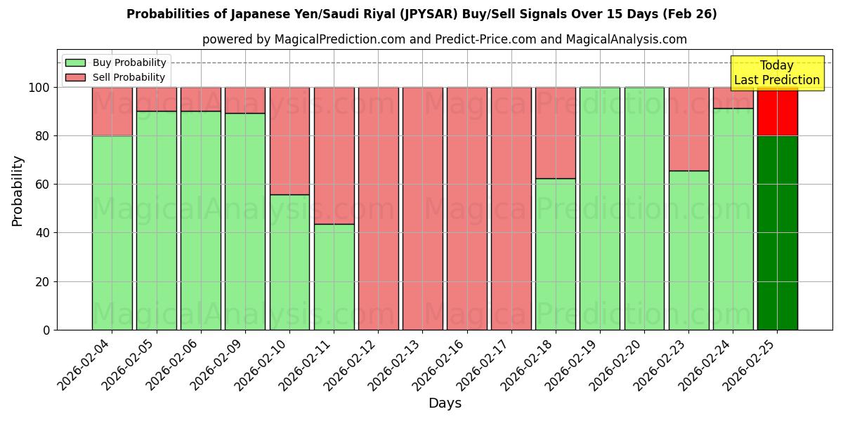 Probabilities of japanska yen/saudiarabiska riyal (JPYSAR) Buy/Sell Signals Using Several AI Models Over 5 Days (26 Feb) 