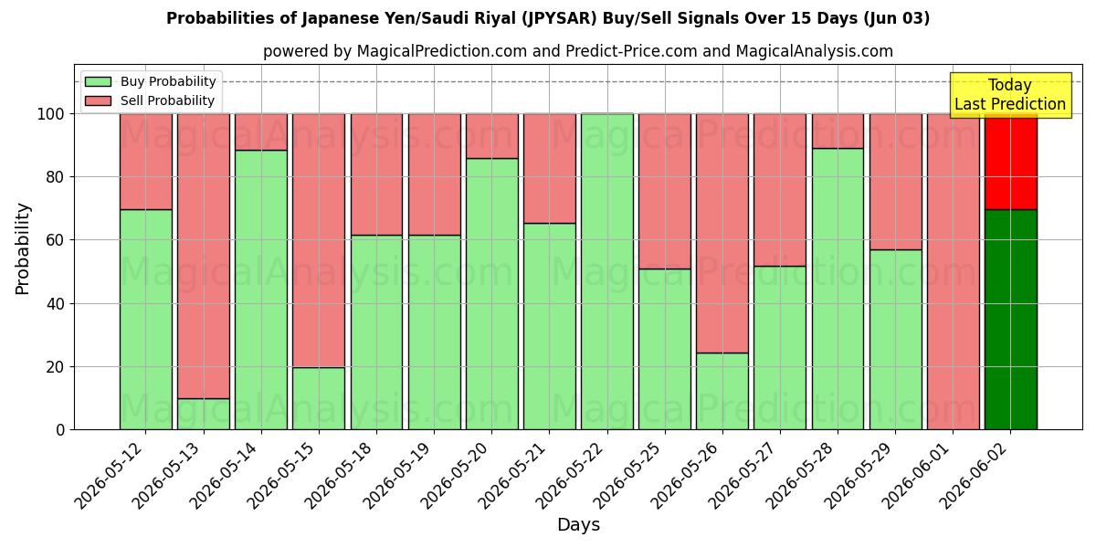 Probabilities of Iene Japonês/Rial Saudita (JPYSAR) Buy/Sell Signals Using Several AI Models Over 5 Days (03 Jun) 