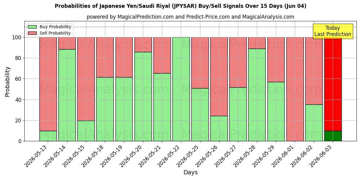 Probabilities of Японская иена/Саудовский риал (JPYSAR) Buy/Sell Signals Using Several AI Models Over 5 Days (04 Jun) 