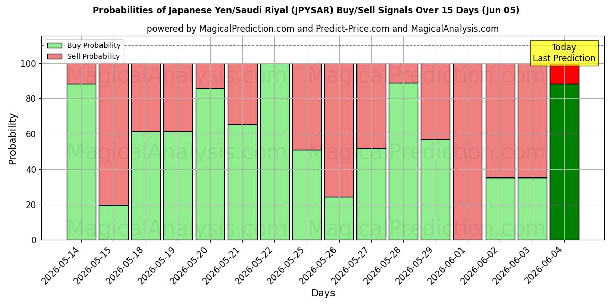 Probabilities of Japanin jeni / Saudi Rial (JPYSAR) Buy/Sell Signals Using Several AI Models Over 5 Days (05 Jun) 