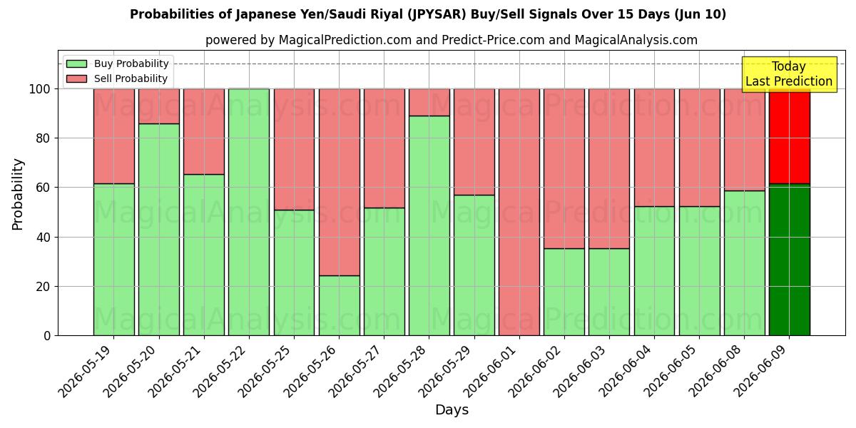 Probabilities of ین ژاپن/ریال عربستان (JPYSAR) Buy/Sell Signals Using Several AI Models Over 5 Days (10 Jun) 