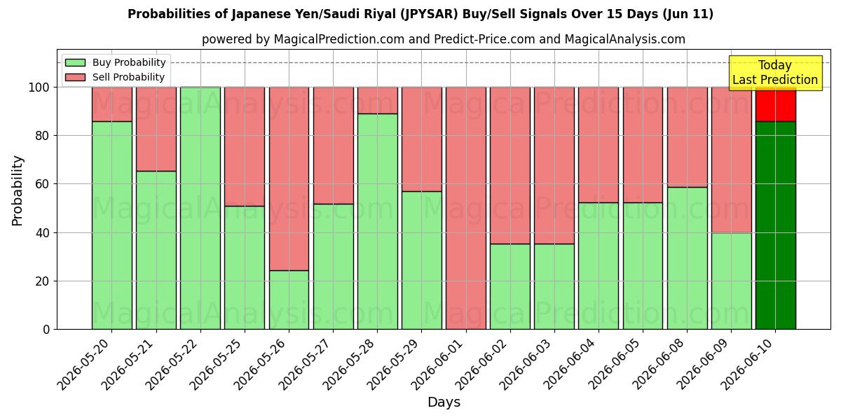 Probabilities of Japanse yen/Saoedische riyal (JPYSAR) Buy/Sell Signals Using Several AI Models Over 5 Days (11 Jun) 