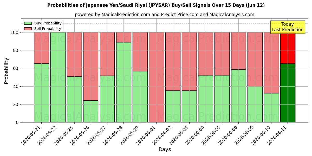 Probabilities of Japon Yeni/Suudi Arabistan Riyali (JPYSAR) Buy/Sell Signals Using Several AI Models Over 5 Days (12 Jun) 