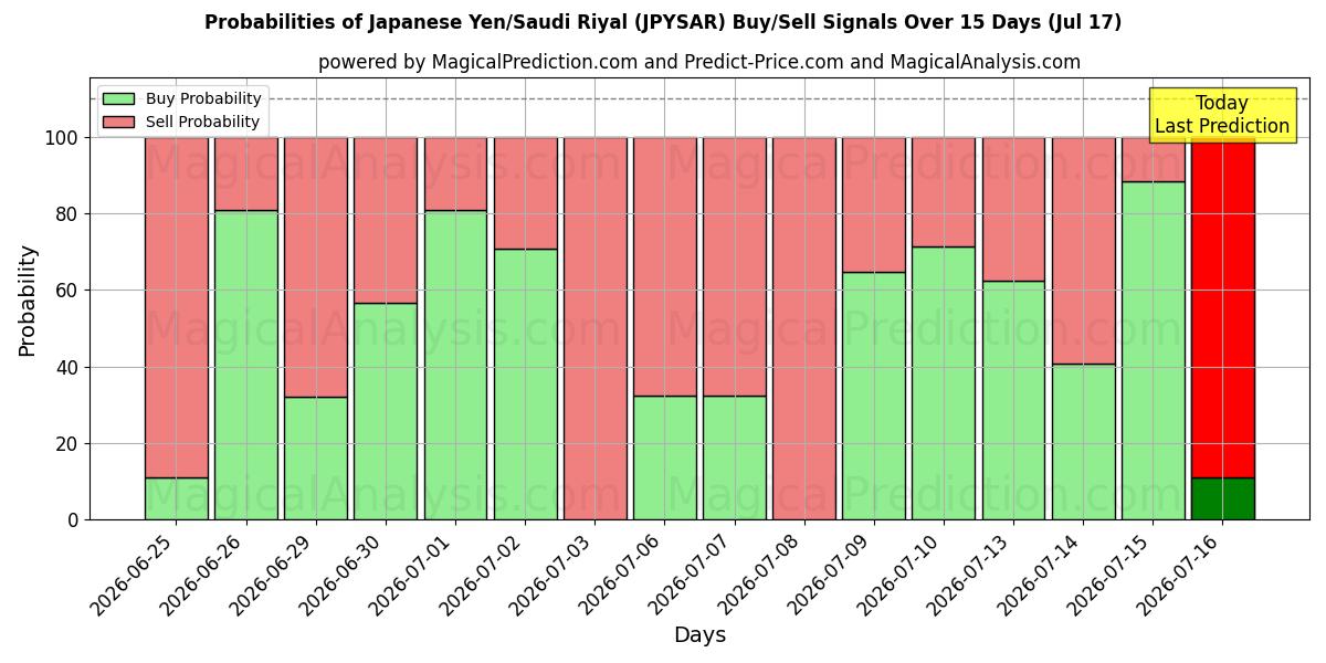 Probabilities of Iene Japonês/Rial Saudita (JPYSAR) Buy/Sell Signals Using Several AI Models Over 5 Days (17 Jul) 