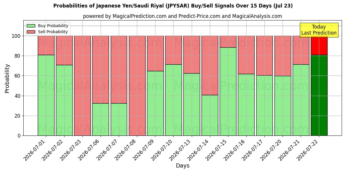 Probabilities of Japanin jeni / Saudi Rial (JPYSAR) Buy/Sell Signals Using Several AI Models Over 5 Days (23 Jul) 
