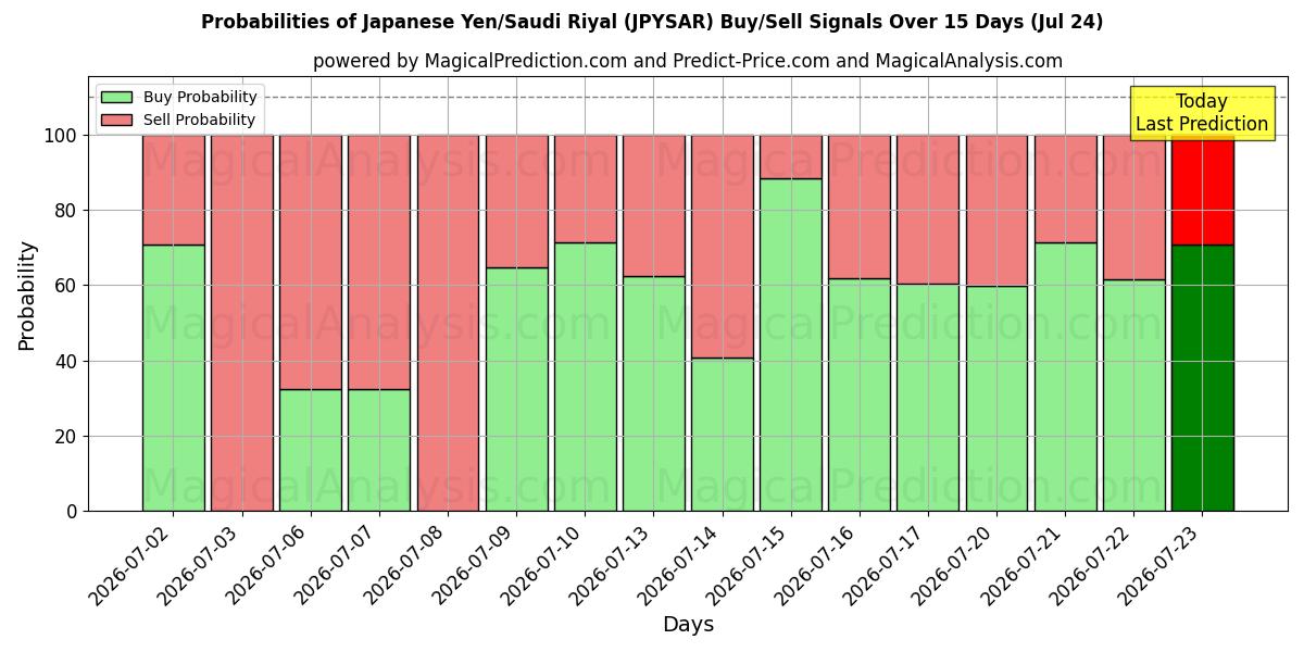 Probabilities of japanske yen/saudiarabiske riyal (JPYSAR) Buy/Sell Signals Using Several AI Models Over 5 Days (24 Jul) 
