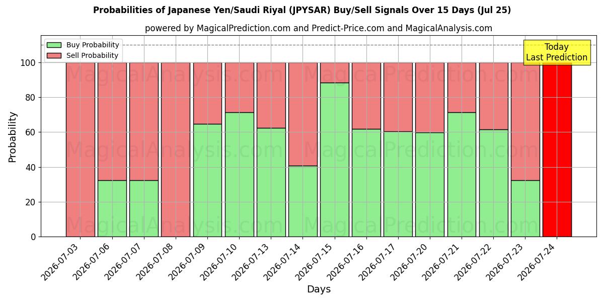 Probabilities of Yen japonais/Rial saoudien (JPYSAR) Buy/Sell Signals Using Several AI Models Over 5 Days (25 Jul) 