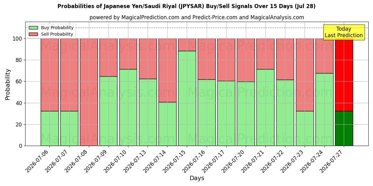 Probabilities of Japanischer Yen/Saudi-Riyal (JPYSAR) Buy/Sell Signals Using Several AI Models Over 5 Days (28 Jul) 