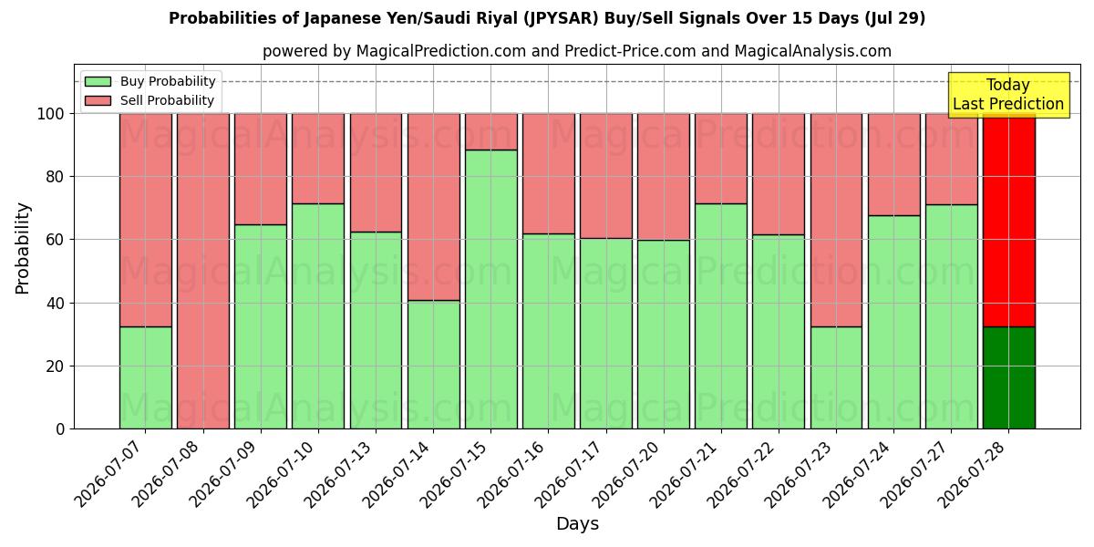 Probabilities of जापानी येन/सऊदी रियाल (JPYSAR) Buy/Sell Signals Using Several AI Models Over 5 Days (29 Jul) 