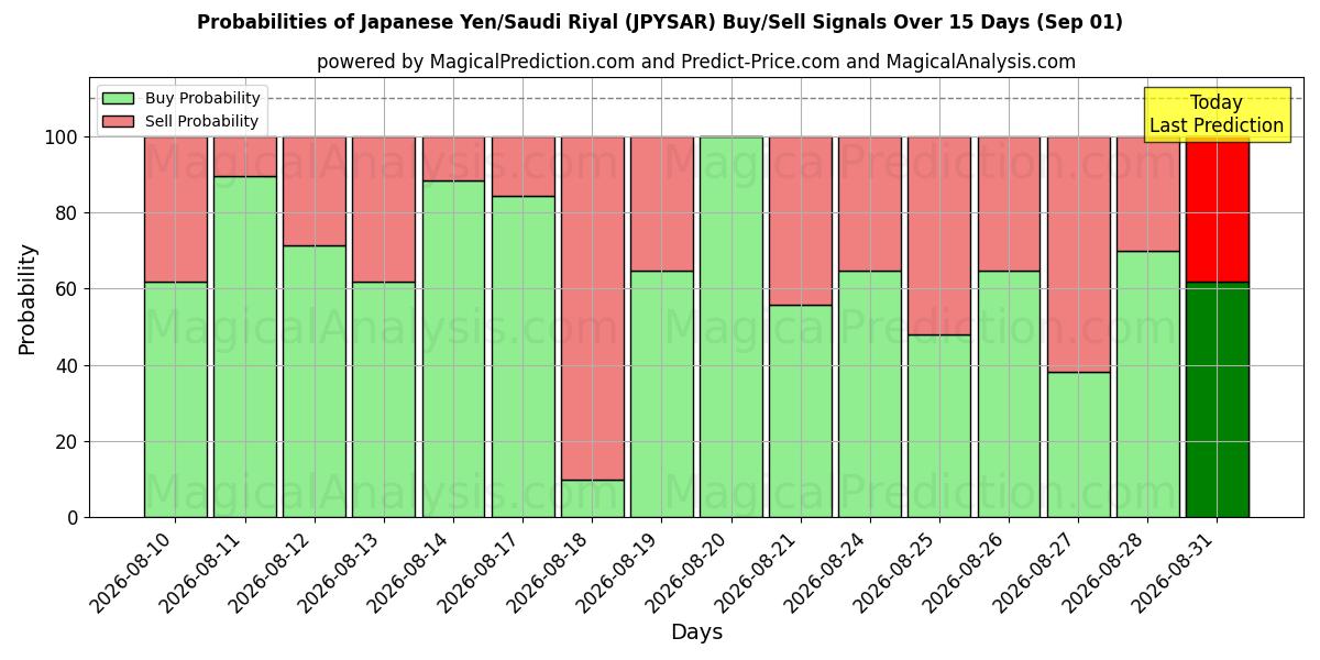 Probabilities of Iene Japonês/Rial Saudita (JPYSAR) Buy/Sell Signals Using Several AI Models Over 5 Days (01 Sep) 