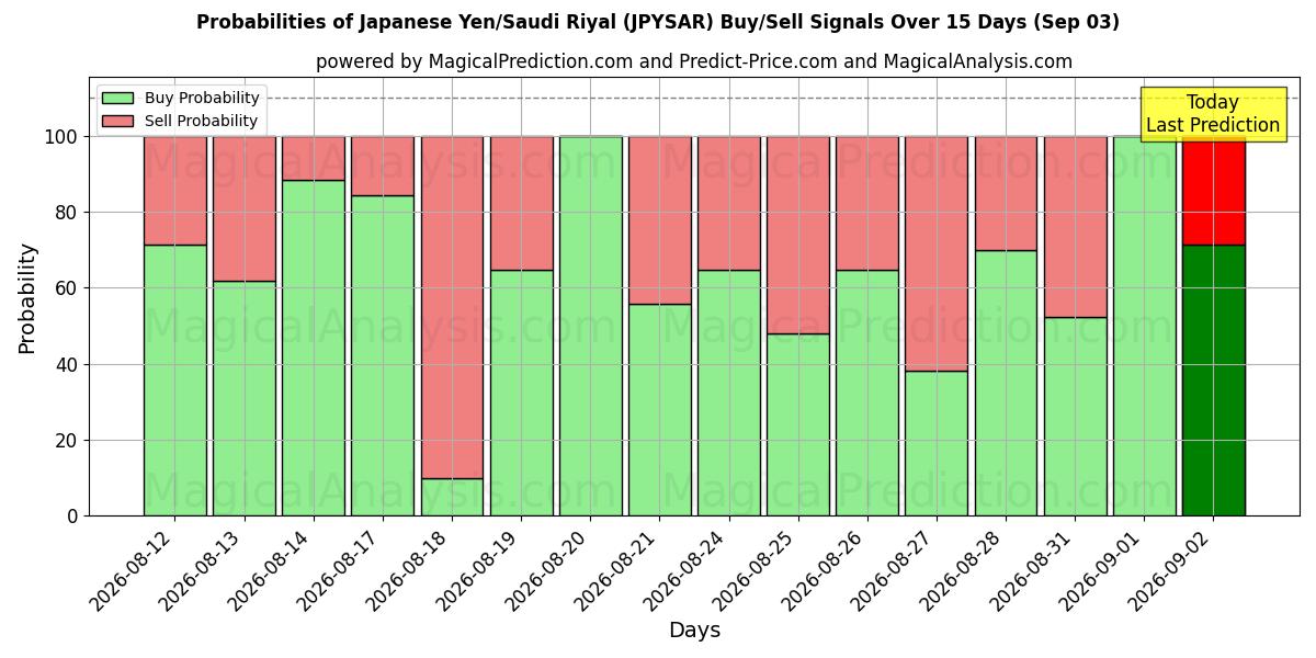 Probabilities of Японская иена/Саудовский риал (JPYSAR) Buy/Sell Signals Using Several AI Models Over 5 Days (02 Sep) 