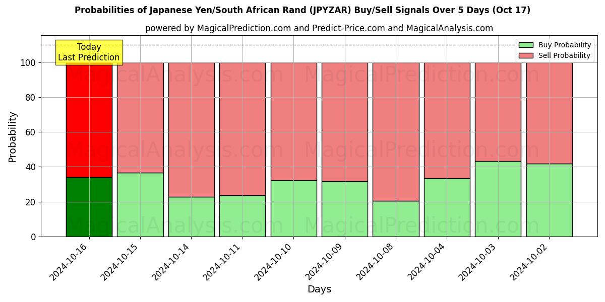 Probabilities of japanske yen/sydafrikanske rand (JPYZAR) Buy/Sell Signals Using Several AI Models Over 5 Days (17 Oct) 