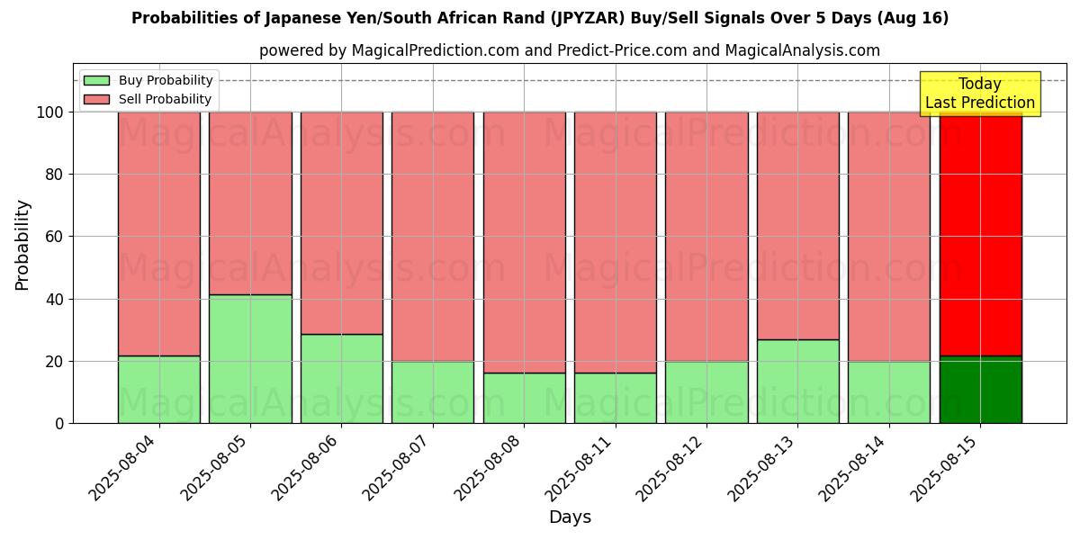 Probabilities of Japanischer Yen/Südafrikanischer Rand (JPYZAR) Buy/Sell Signals Using Several AI Models Over 5 Days (16 Aug) 