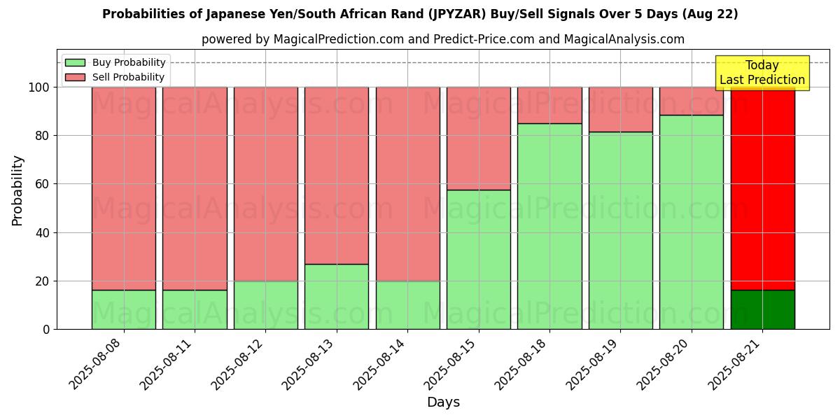 Probabilities of Japanese Yen/South African Rand (JPYZAR) Buy/Sell Signals Using Several AI Models Over 5 Days (22 Aug) 