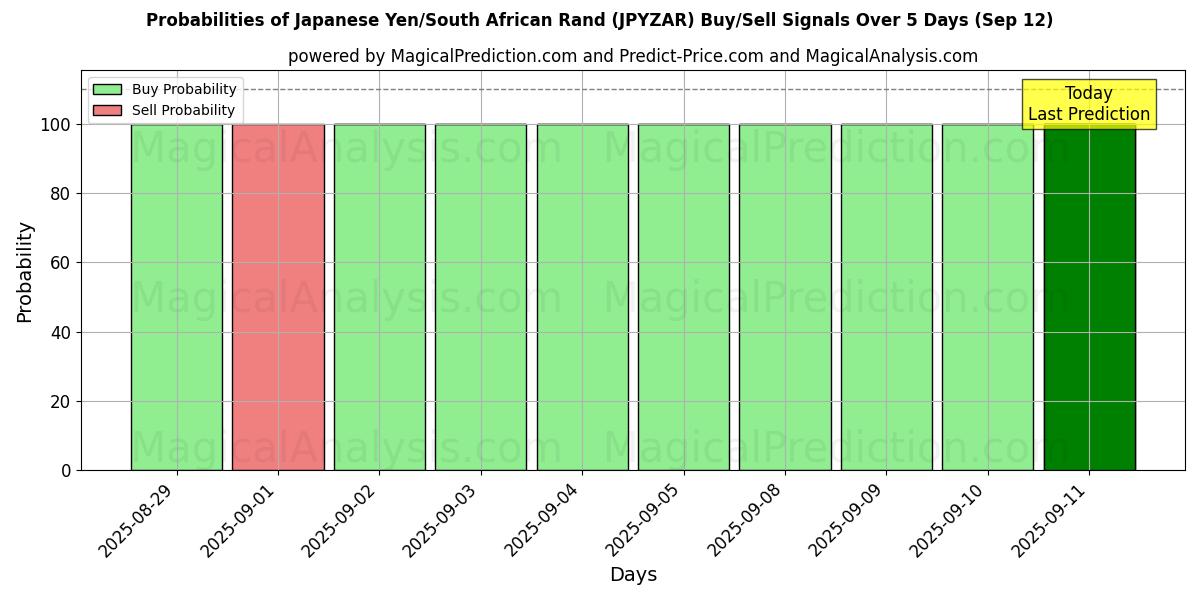 Probabilities of Japanese Yen/South African Rand (JPYZAR) Buy/Sell Signals Using Several AI Models Over 5 Days (12 Sep) 