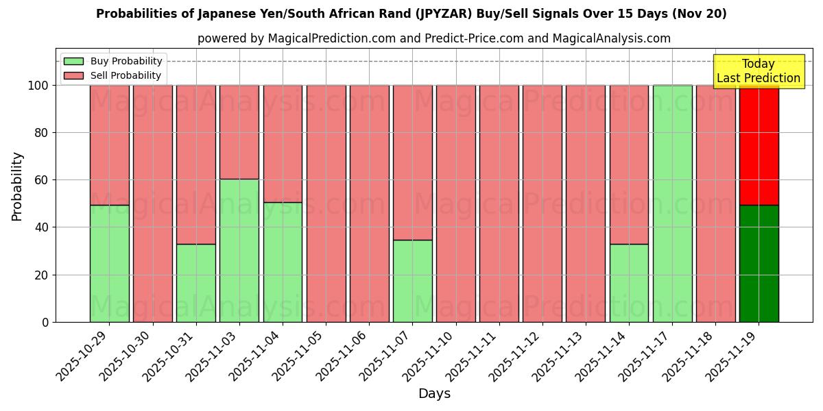 Probabilities of Japanese Yen/South African Rand (JPYZAR) Buy/Sell Signals Using Several AI Models Over 5 Days (20 Nov) 