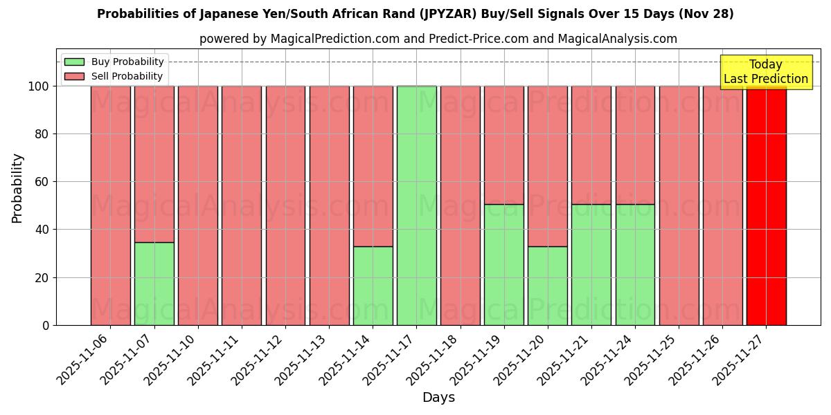 Probabilities of Japanese Yen/South African Rand (JPYZAR) Buy/Sell Signals Using Several AI Models Over 5 Days (27 Nov) 