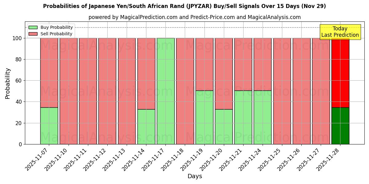 Probabilities of Japanese Yen/South African Rand (JPYZAR) Buy/Sell Signals Using Several AI Models Over 5 Days (29 Nov) 