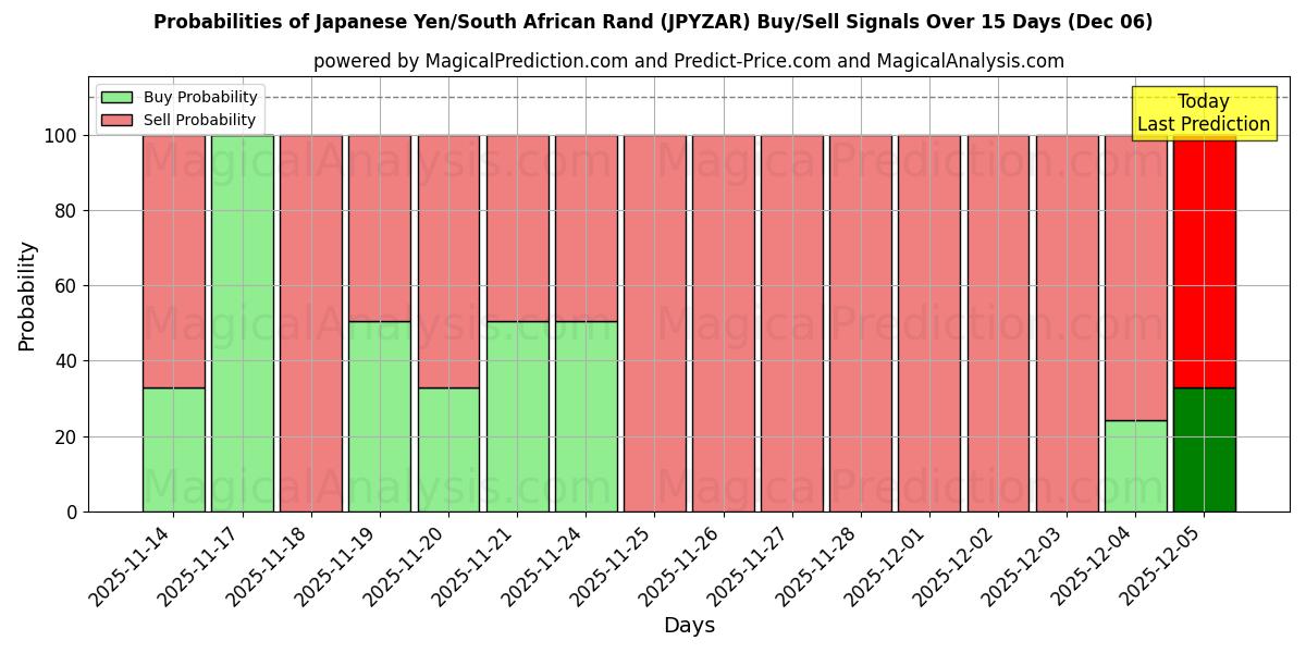 Probabilities of Japanese Yen/South African Rand (JPYZAR) Buy/Sell Signals Using Several AI Models Over 5 Days (06 Dec) 
