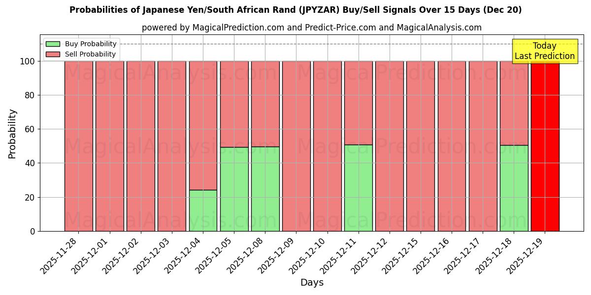 Probabilities of Japanese Yen/South African Rand (JPYZAR) Buy/Sell Signals Using Several AI Models Over 5 Days (20 Dec) 