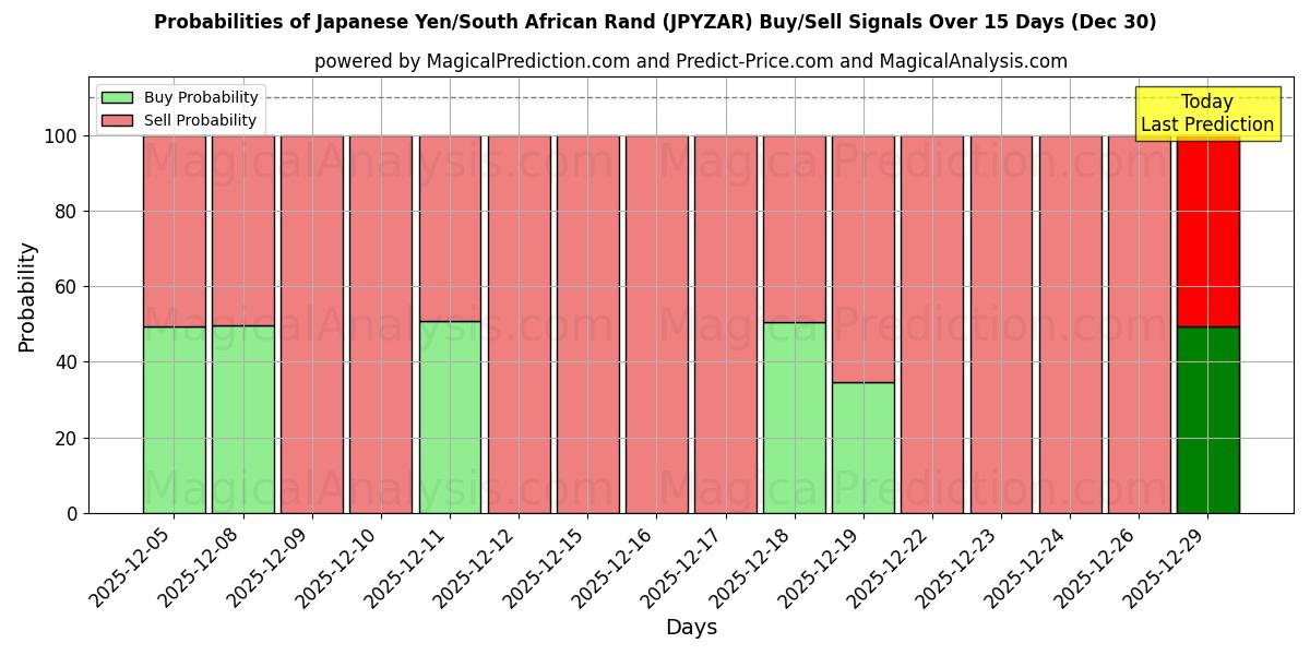 Probabilities of Japanese Yen/South African Rand (JPYZAR) Buy/Sell Signals Using Several AI Models Over 5 Days (30 Dec) 