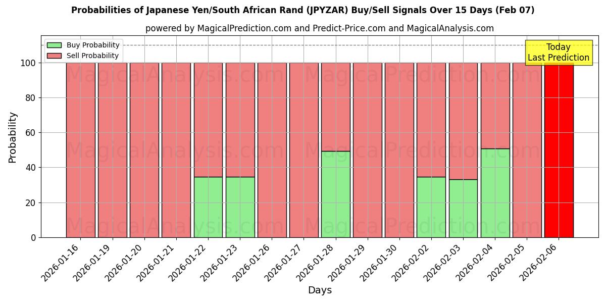 Probabilities of Japanese Yen/South African Rand (JPYZAR) Buy/Sell Signals Using Several AI Models Over 5 Days (07 Feb) 