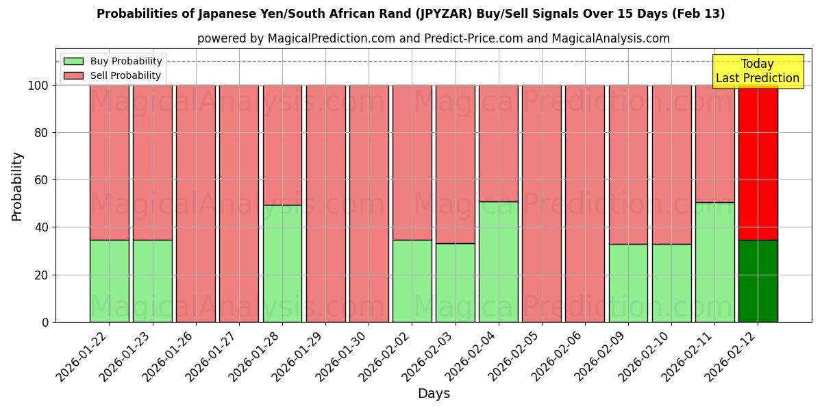 Probabilities of Japanese Yen/South African Rand (JPYZAR) Buy/Sell Signals Using Several AI Models Over 5 Days (13 Feb) 
