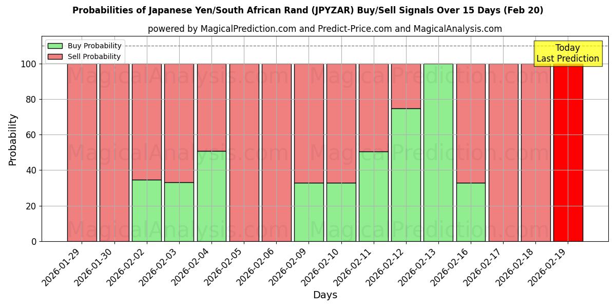 Probabilities of Japanese Yen/South African Rand (JPYZAR) Buy/Sell Signals Using Several AI Models Over 5 Days (20 Feb) 