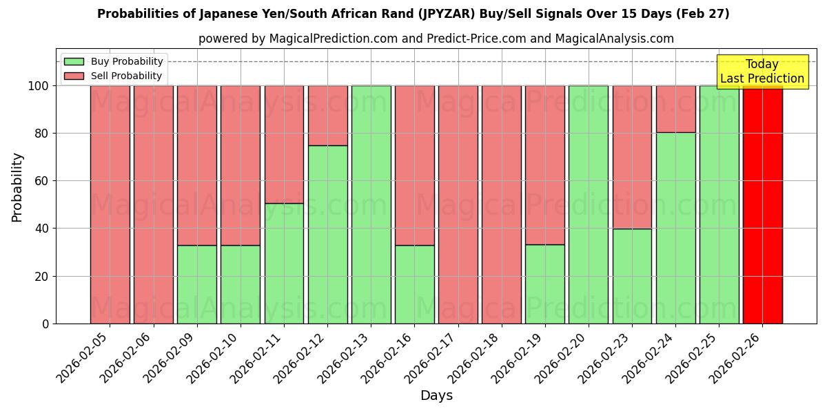 Probabilities of Japansk yen/sydafrikansk rand (JPYZAR) Buy/Sell Signals Using Several AI Models Over 5 Days (27 Feb) 