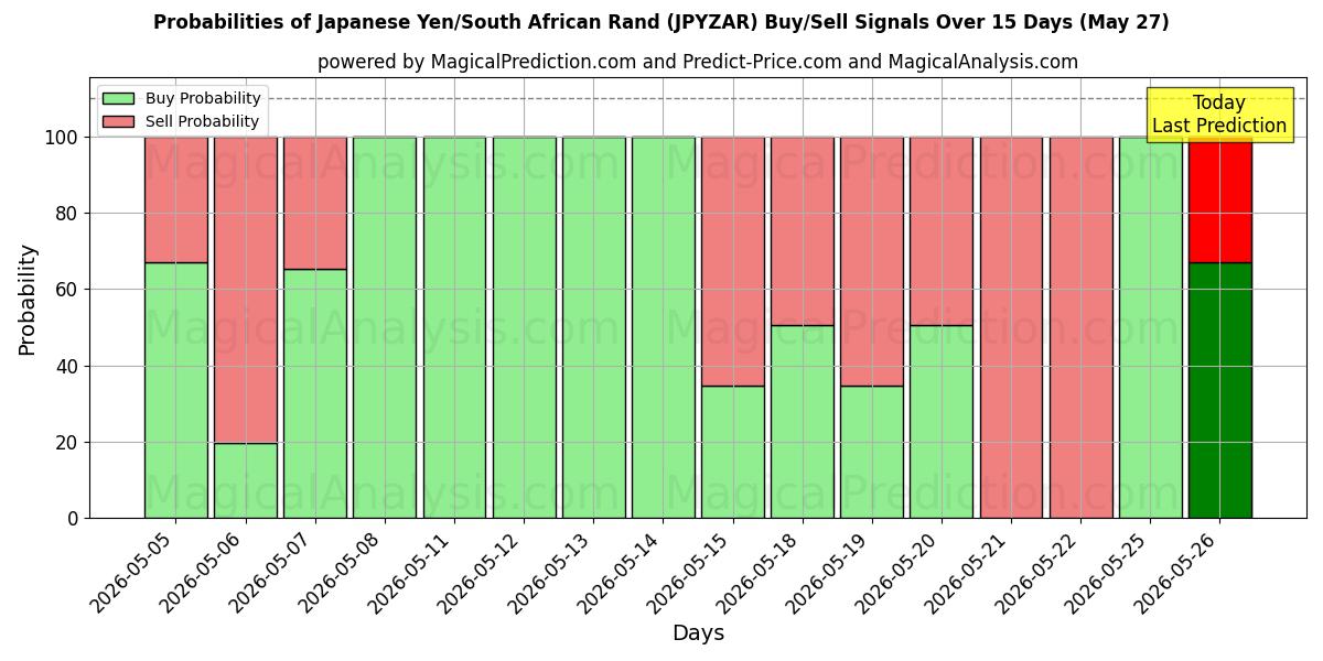 Probabilities of japanske yen/sydafrikanske rand (JPYZAR) Buy/Sell Signals Using Several AI Models Over 5 Days (27 May) 