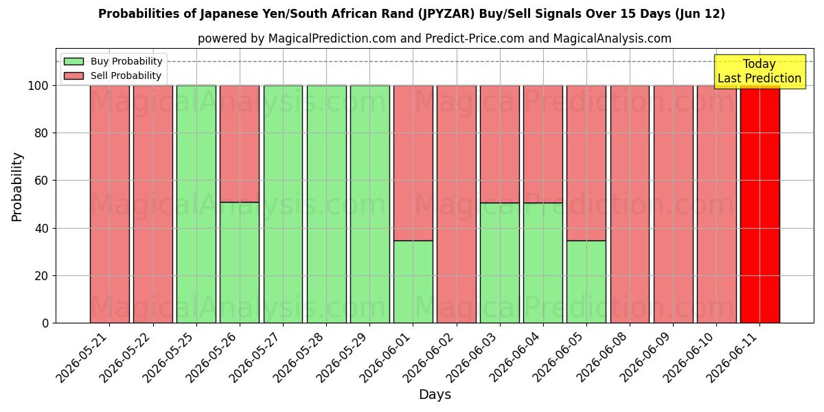 Probabilities of Japanese Yen/South African Rand (JPYZAR) Buy/Sell Signals Using Several AI Models Over 5 Days (12 Jun) 
