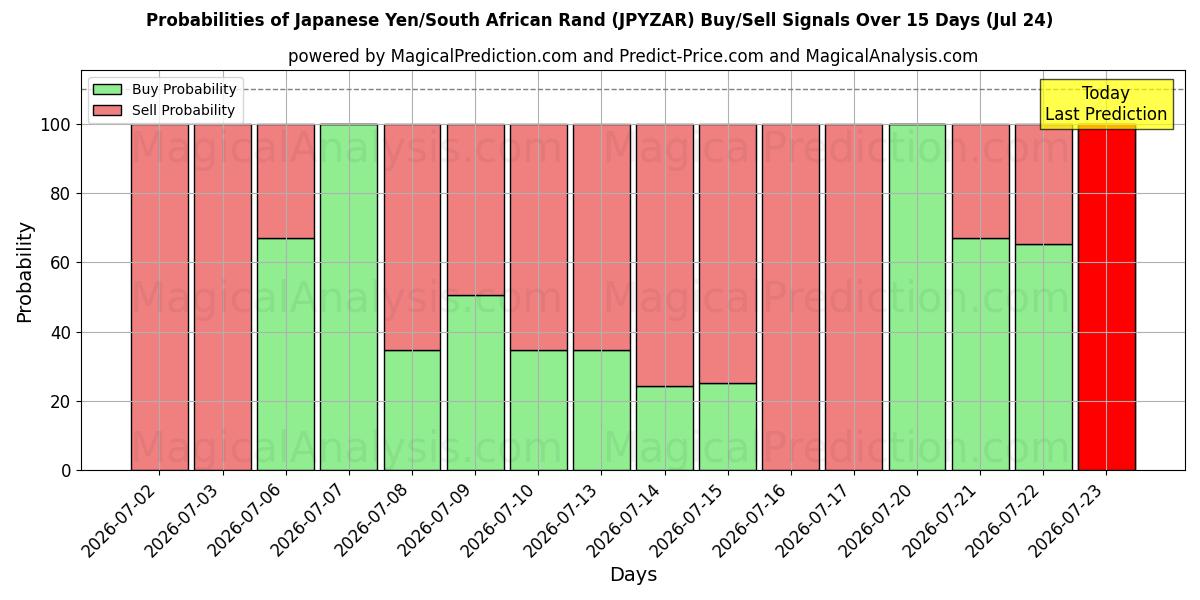 Probabilities of Yen giapponesi/Rand sudafricano (JPYZAR) Buy/Sell Signals Using Several AI Models Over 5 Days (24 Jul) 