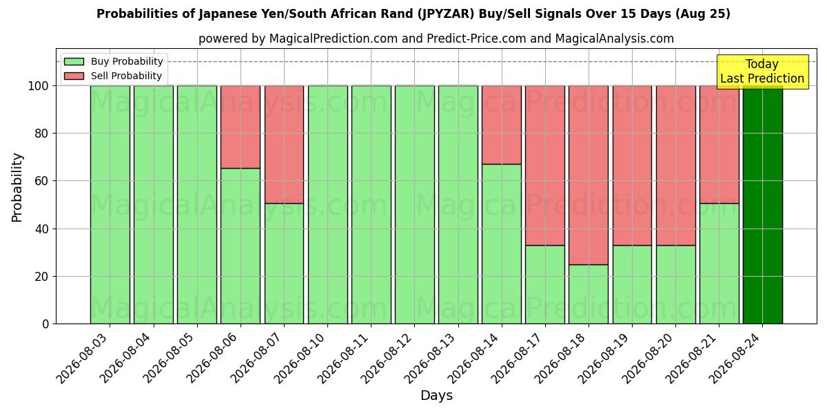Probabilities of Japanese Yen/South African Rand (JPYZAR) Buy/Sell Signals Using Several AI Models Over 5 Days (25 Aug) 