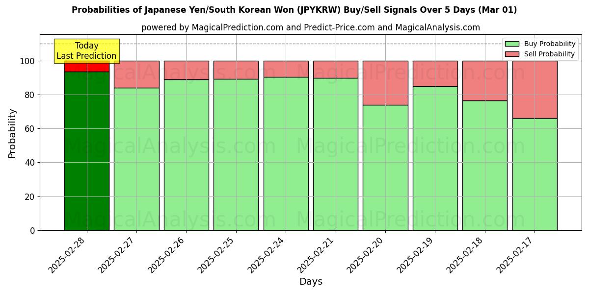 Probabilities of Japon Yeni/Güney Kore Wonu (JPYKRW) Buy/Sell Signals Using Several AI Models Over 5 Days (13 Mar) 