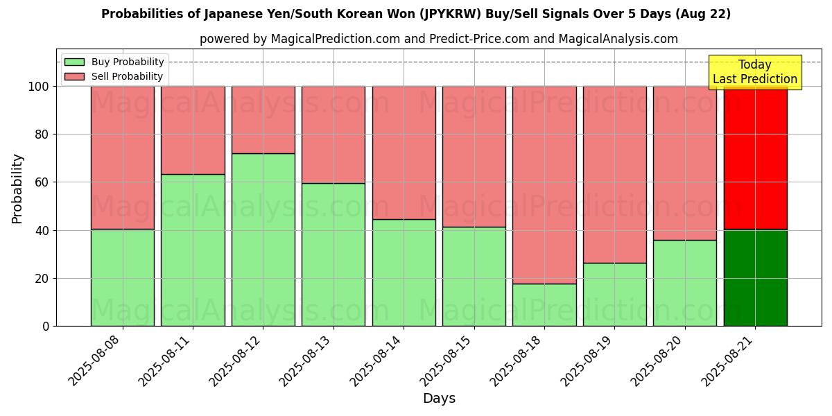 日元/韩元 (JPYKRW) 基于多个AI模型的买入/卖出信号概率 (10天内) (22 Aug) Probabilities of 日元/韩元 (JPYKRW) Buy/Sell Signals Using Several AI Models Over 5 Days (22 Aug)