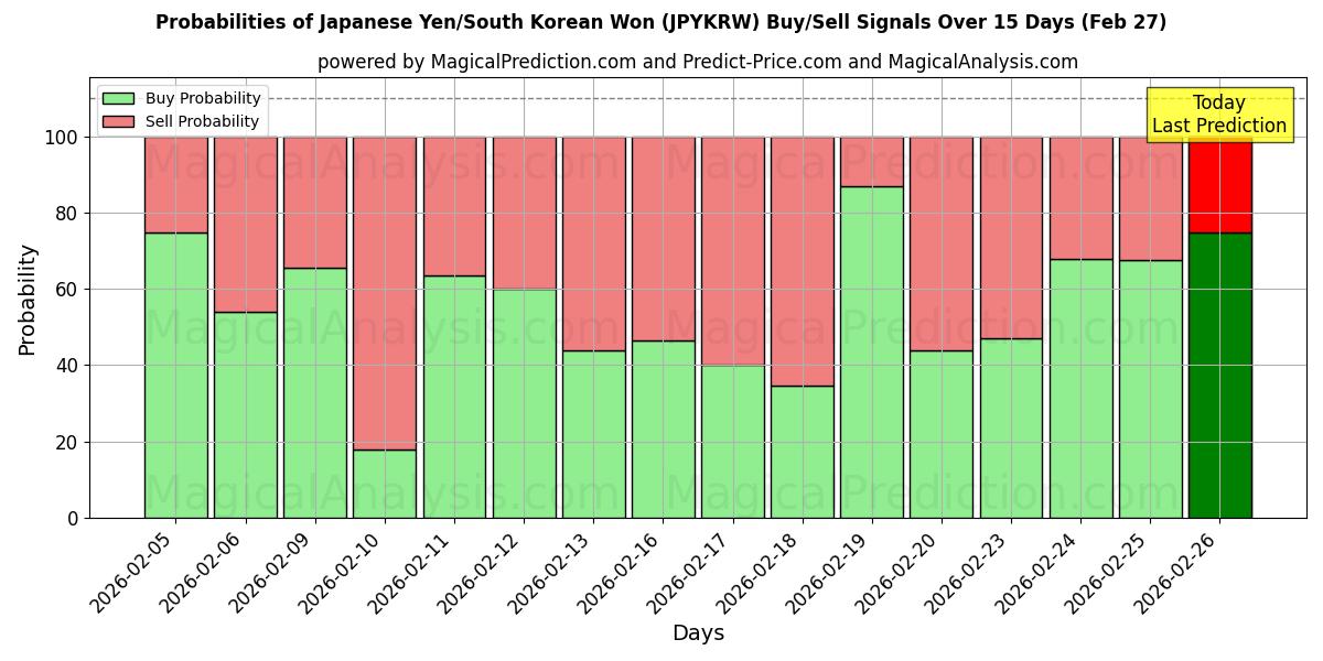 Probabilities of ین ژاپن/وون کره جنوبی (JPYKRW) Buy/Sell Signals Using Several AI Models Over 5 Days (27 Feb) 