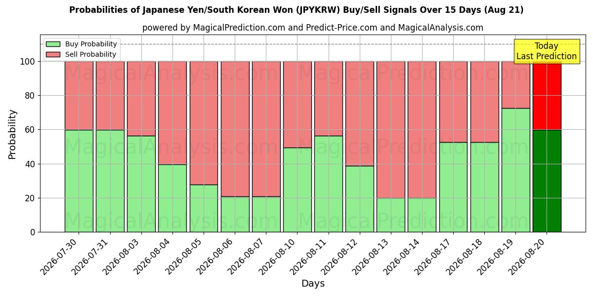 Probabilities of Yen japonais/Won sud-coréen (JPYKRW) Buy/Sell Signals Using Several AI Models Over 5 Days (21 Aug) 