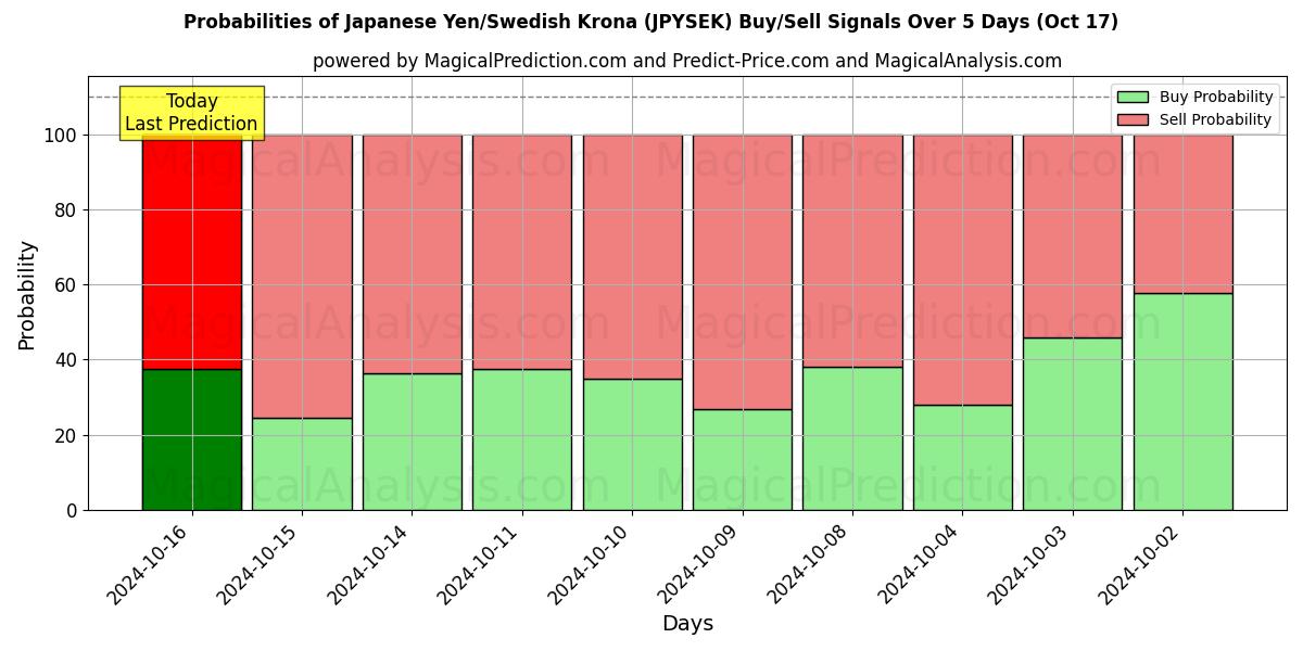 Probabilities of Iene Japonês/Coroa Sueca (JPYSEK) Buy/Sell Signals Using Several AI Models Over 5 Days (17 Oct) 