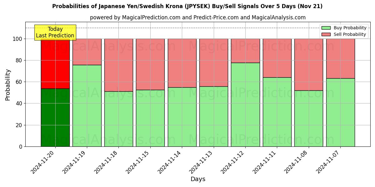 Probabilities of Japanese Yen/Swedish Krona (JPYSEK) Buy/Sell Signals Using Several AI Models Over 5 Days (20 Nov) 