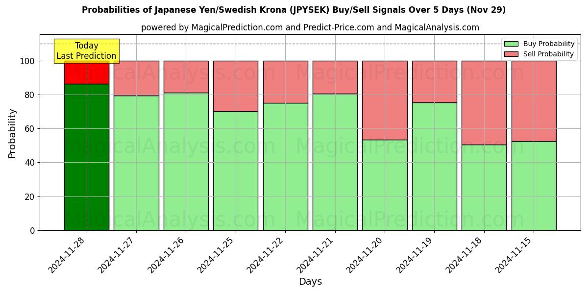 Probabilities of الين الياباني/الكرونة السويدية (JPYSEK) Buy/Sell Signals Using Several AI Models Over 5 Days (29 Nov) 