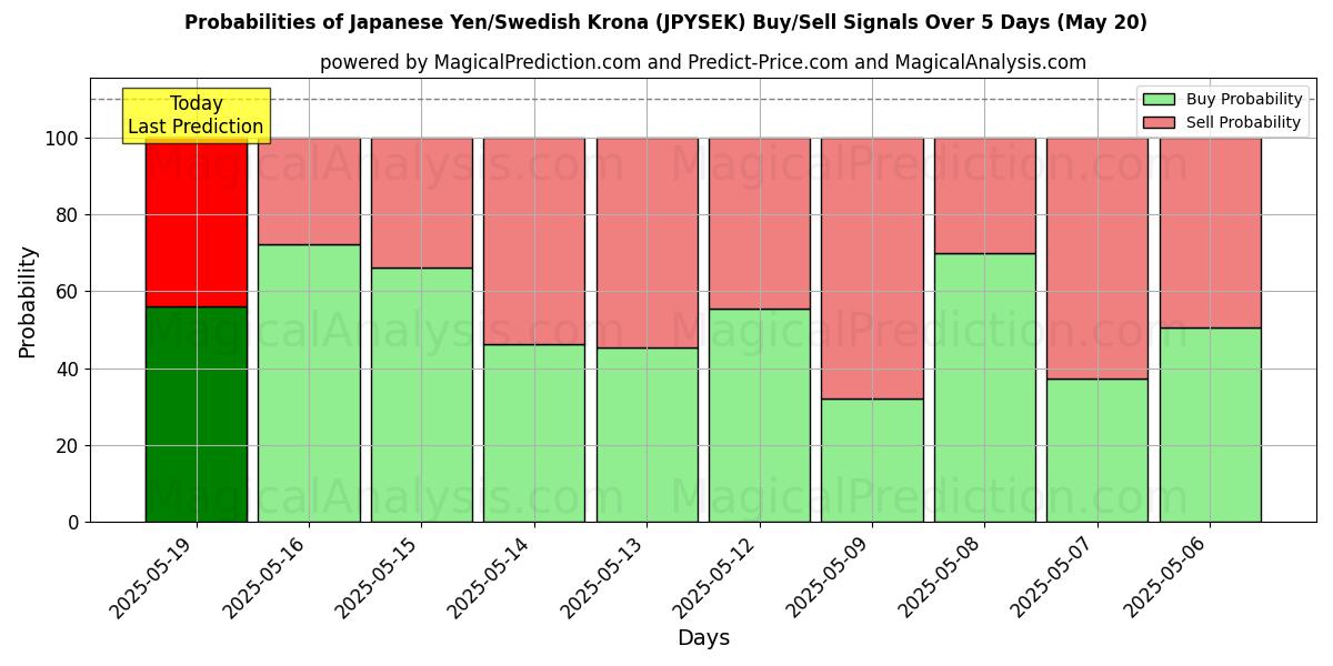 Probabilities of الين الياباني/الكرونة السويدية (JPYSEK) Buy/Sell Signals Using Several AI Models Over 5 Days (20 May) 