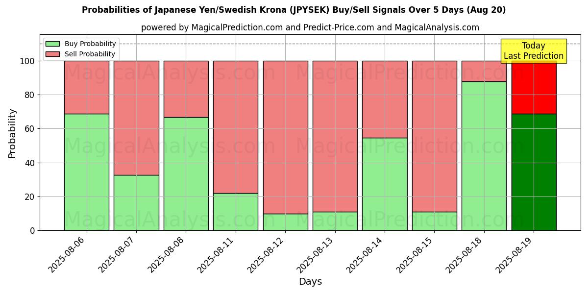 Probabilities of Japanese Yen/Swedish Krona (JPYSEK) Buy/Sell Signals Using Several AI Models Over 5 Days (20 Aug) 
